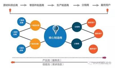 全程供應(yīng)鏈 企業(yè)贏得未來(lái)競(jìng)爭(zhēng)的戰(zhàn)略基石