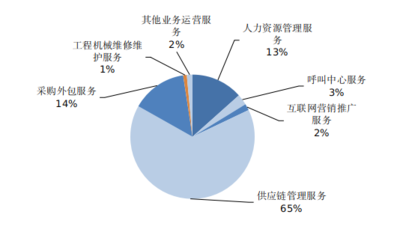 2021年寧波市服務(wù)外包業(yè)務(wù)運(yùn)行情況分析 聚焦供應(yīng)鏈管理服務(wù)的崛起與影響