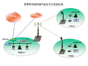 無(wú)線網(wǎng)絡(luò)產(chǎn)品在電力供電系統(tǒng)的應(yīng)用
